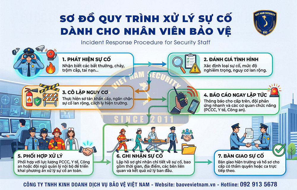 Quy trình xử lý tình huống khi phát hiện sự cố bảo vệ nhà máy